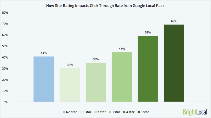 How-Star-rating-impacts-CTR-Local-Pack-small